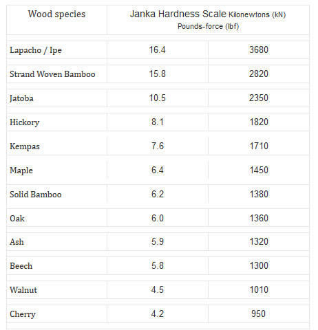 What is the Janka hardness scale for hardwood flooring