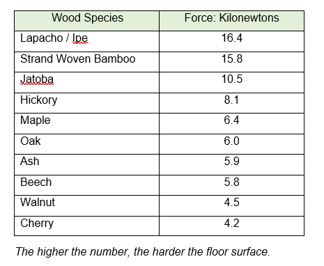 What is the hardest wood flooring?